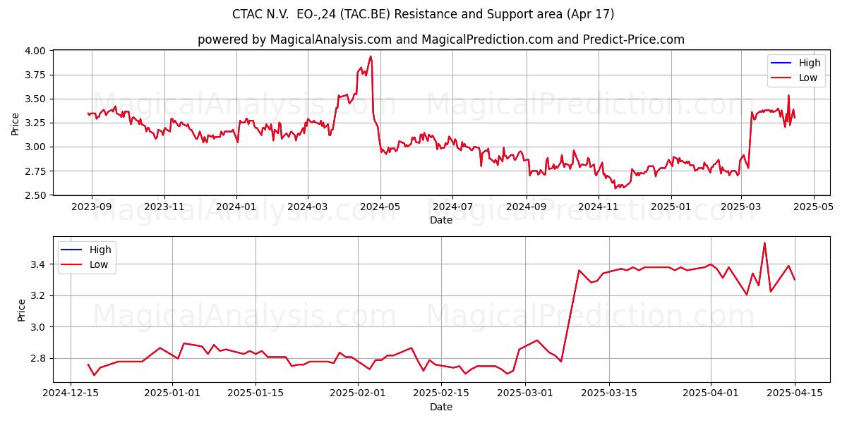  CTAC N.V.  EO-,24 (TAC.BE) Support and Resistance area (17 Apr) 