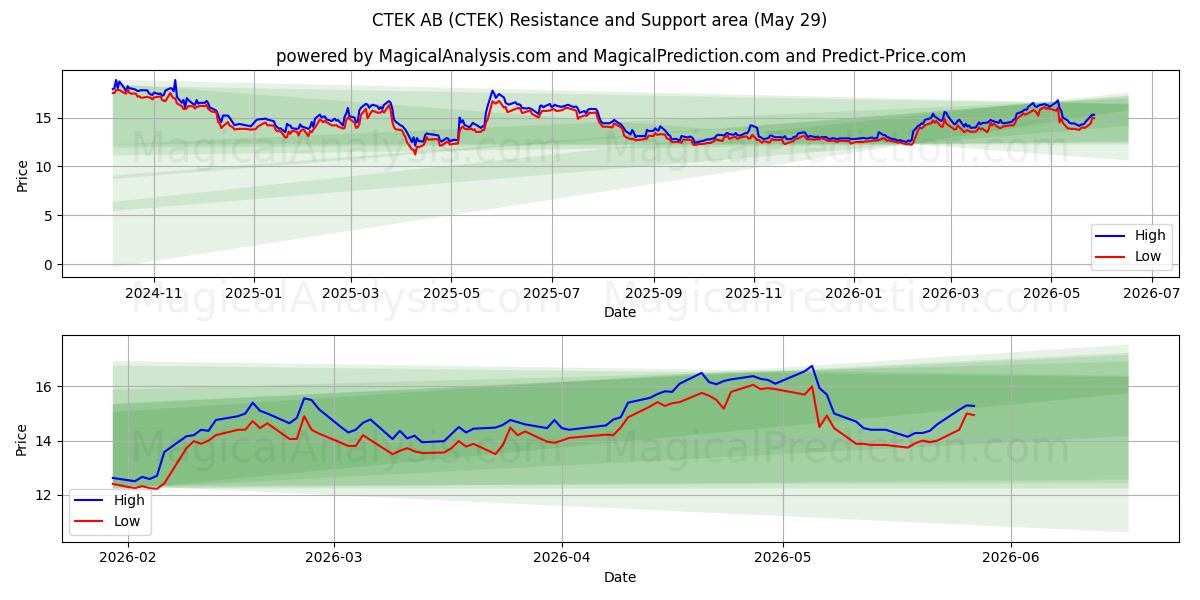  CTEK AB (CTEK) Support and Resistance area (28 May) 