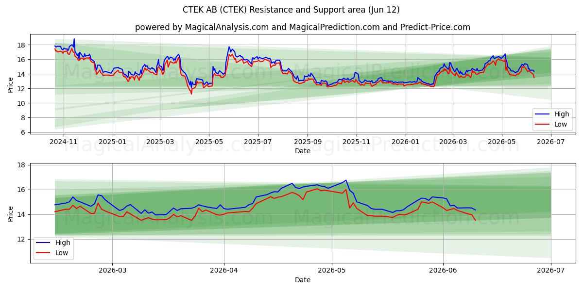  CTEK AB (CTEK) Support and Resistance area (11 Jun) 
