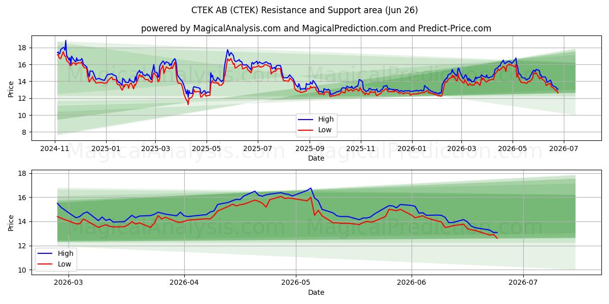  CTEK AB (CTEK) Support and Resistance area (25 Jun) 