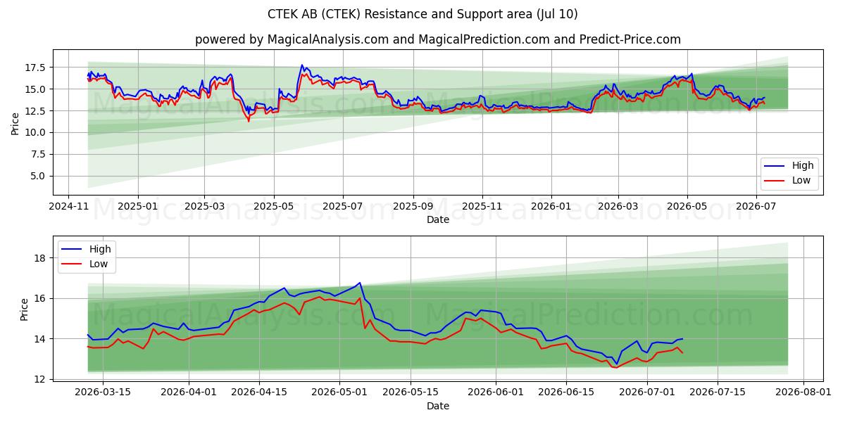  CTEK AB (CTEK) Support and Resistance area (09 Jul) 
