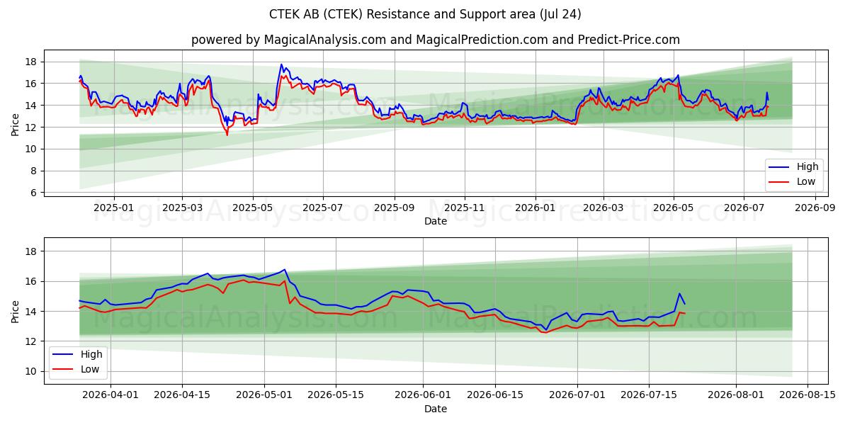  CTEK AB (CTEK) Support and Resistance area (23 Jul) 