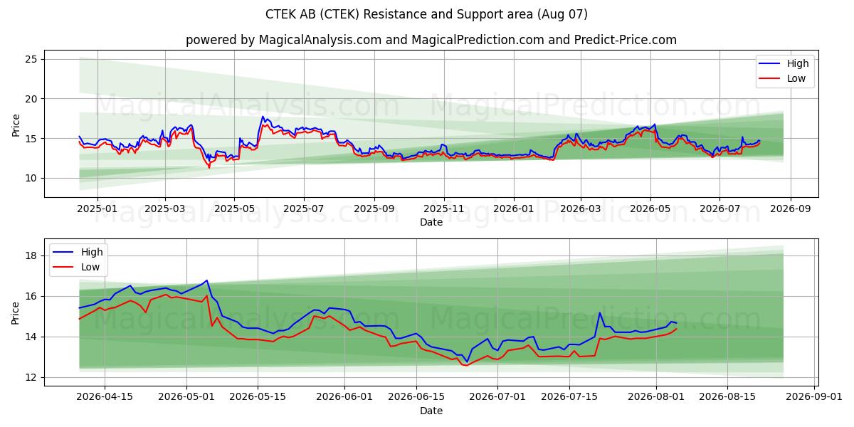  CTEK AB (CTEK) Support and Resistance area (06 Aug) 