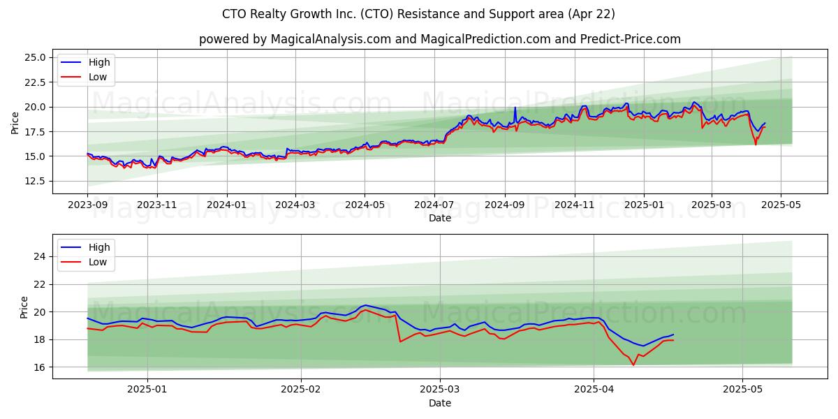  CTO Realty Growth Inc. (CTO) Support and Resistance area (22 Apr) 