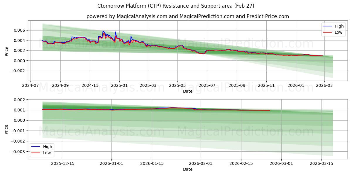  Платформа Ctomorrow (CTP) Support and Resistance area (26 Feb) 