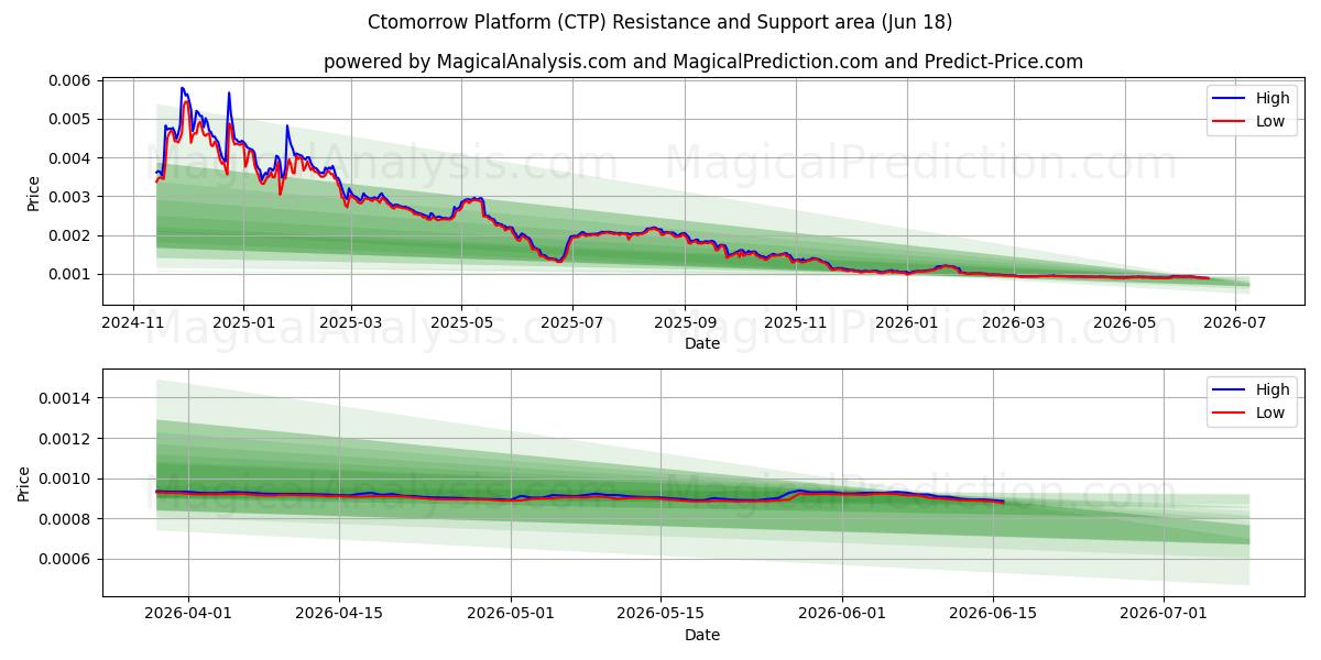  Ctomorrow Platform (CTP) Support and Resistance area (12 Jun) 