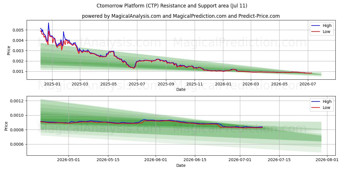  منصة الغد (CTP) Support and Resistance area (10 Jul) 