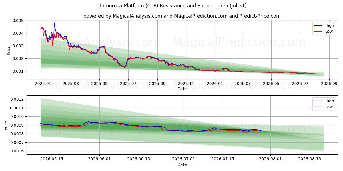  Ctomorrow-plattformen (CTP) Support and Resistance area (30 Jul) 