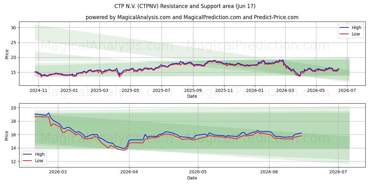  CTP N.V. (CTPNV) Support and Resistance area (04 Jun) 