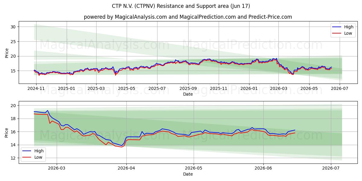  CTP N.V. (CTPNV) Support and Resistance area (09 Jun) 