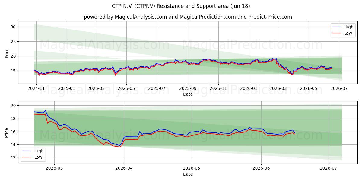  CTP N.V. (CTPNV) Support and Resistance area (16 Jun) 