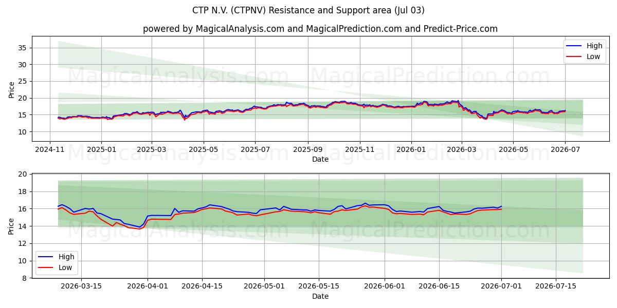  CTP N.V. (CTPNV) Support and Resistance area (02 Jul) 