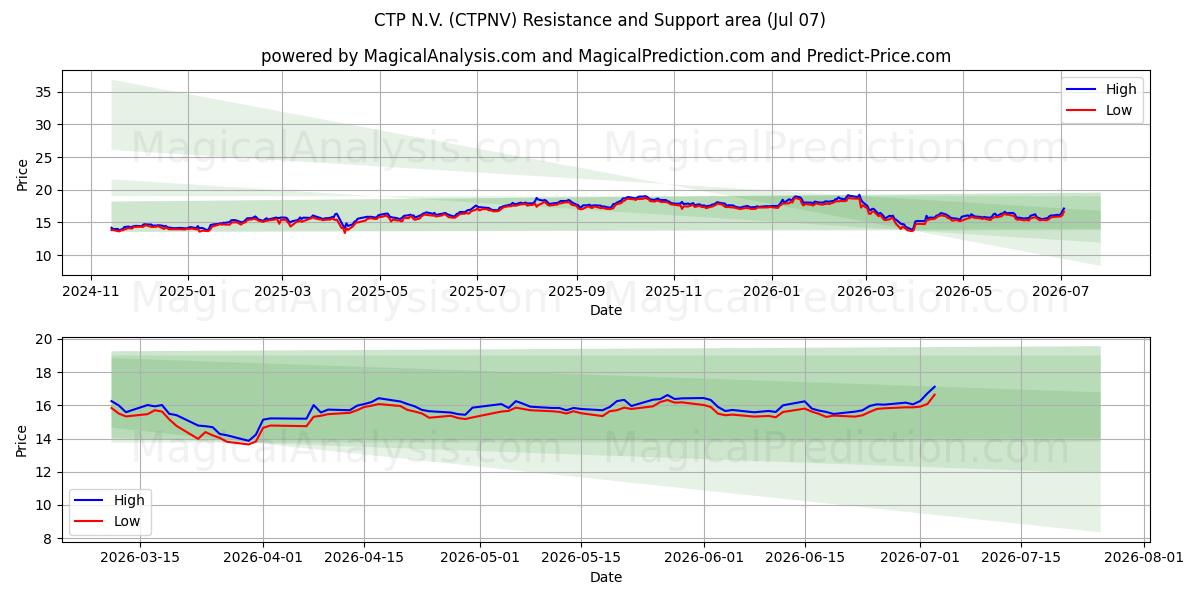  CTP N.V. (CTPNV) Support and Resistance area (06 Jul) 