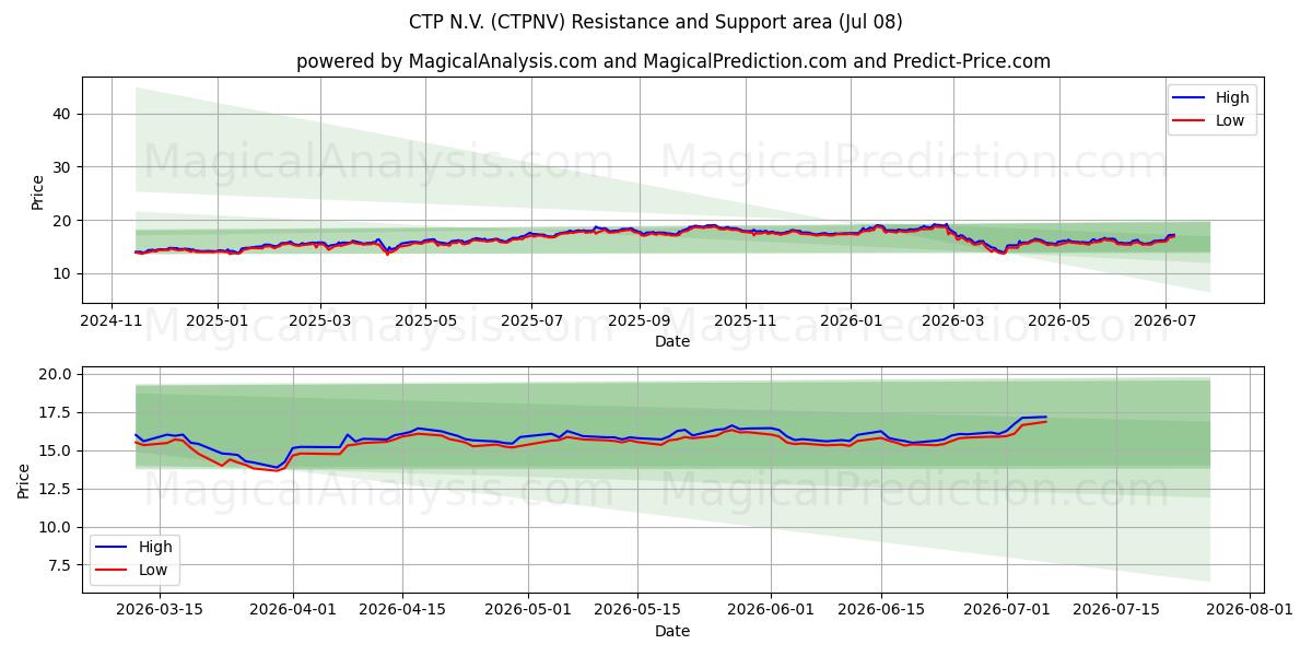  CTP N.V. (CTPNV) Support and Resistance area (07 Jul) 