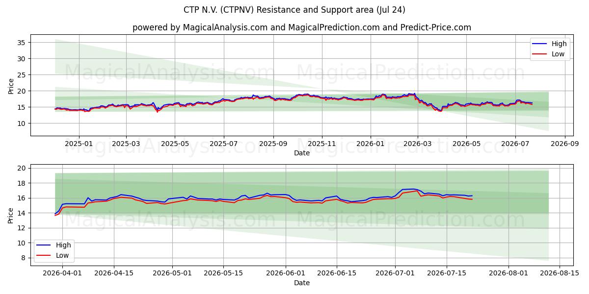  CTP N.V. (CTPNV) Support and Resistance area (23 Jul) 