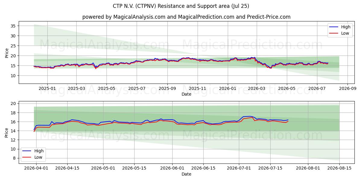  CTP N.V. (CTPNV) Support and Resistance area (24 Jul) 