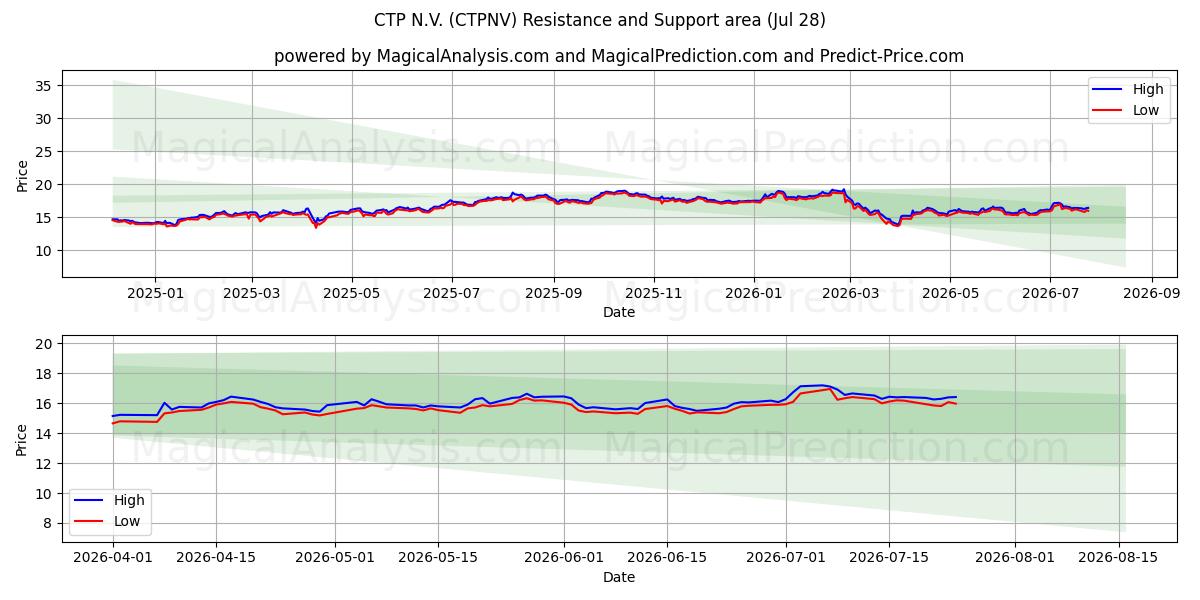  CTP N.V. (CTPNV) Support and Resistance area (27 Jul) 