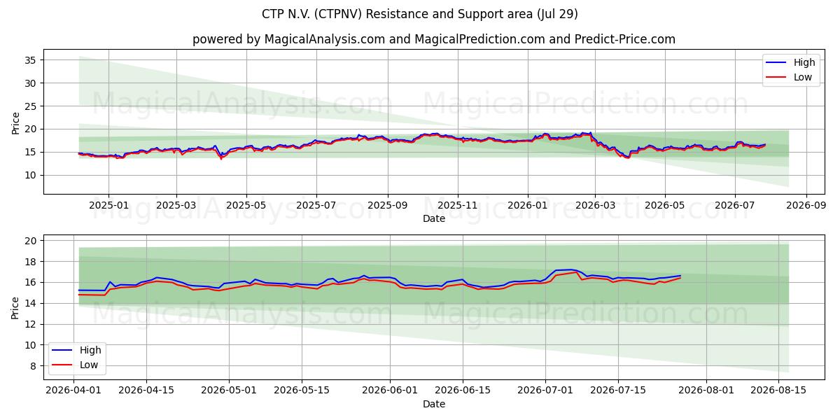  CTP N.V. (CTPNV) Support and Resistance area (28 Jul) 