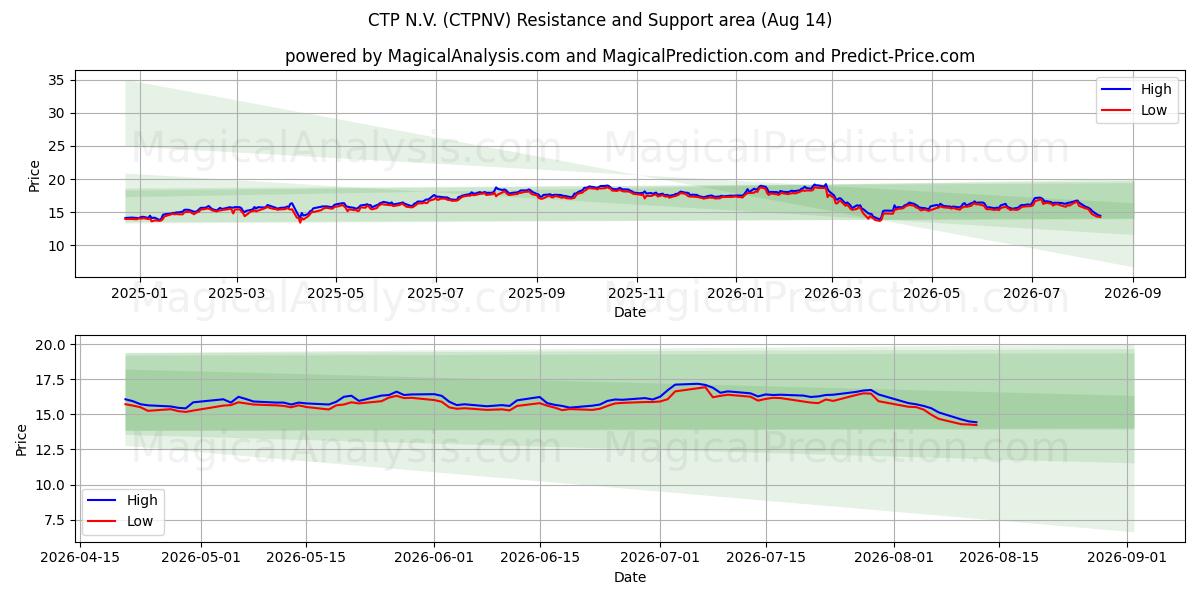  CTP N.V. (CTPNV) Support and Resistance area (13 Aug) 