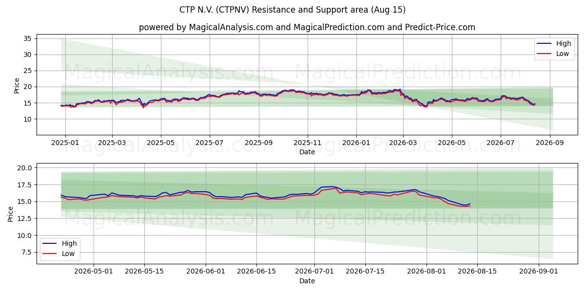  CTP N.V. (CTPNV) Support and Resistance area (14 Aug) 