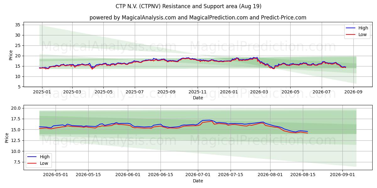  CTP N.V. (CTPNV) Support and Resistance area (18 Aug) 