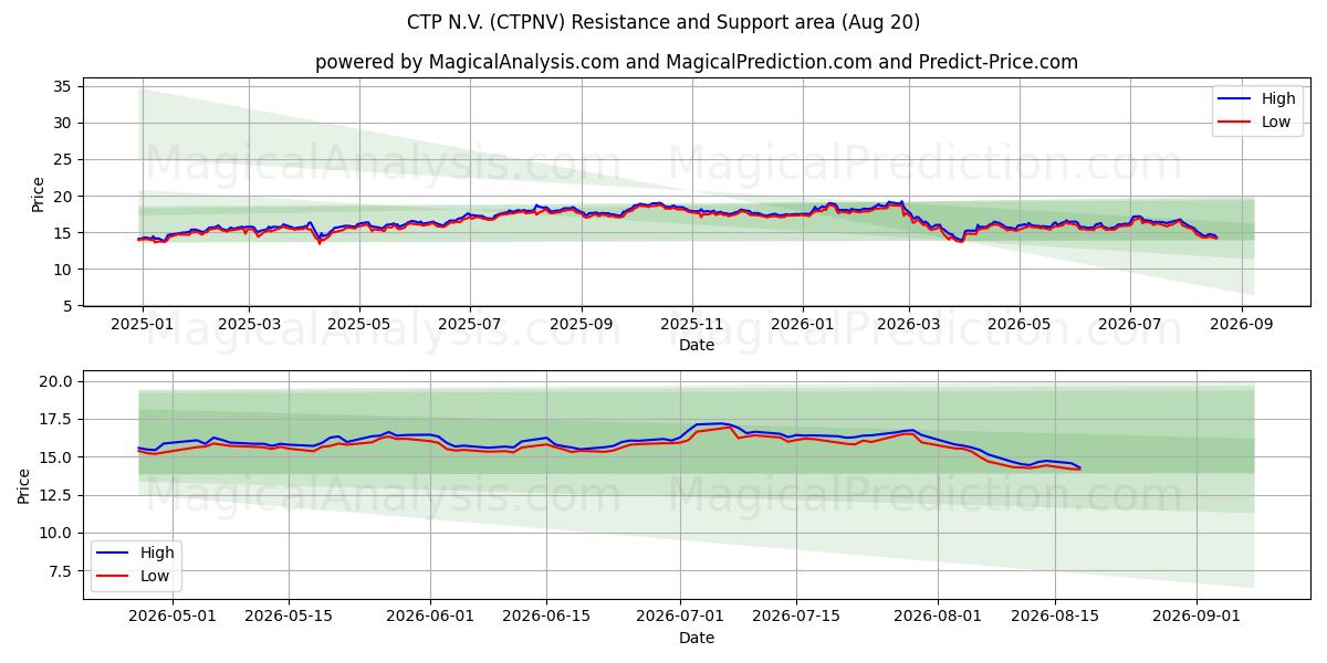  CTP N.V. (CTPNV) Support and Resistance area (19 Aug) 