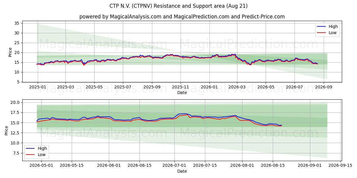  CTP N.V. (CTPNV) Support and Resistance area (20 Aug) 