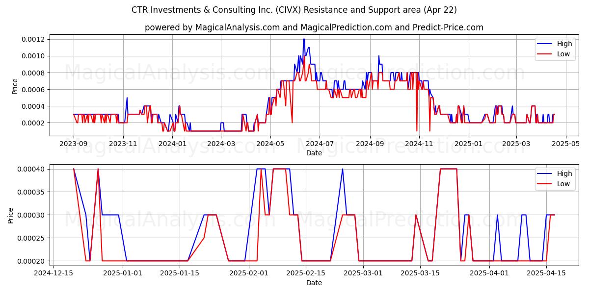  CTR Investments & Consulting Inc. (CIVX) Support and Resistance area (22 Apr) 
