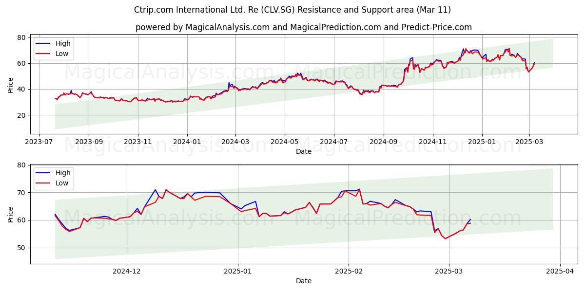  Ctrip.com International Ltd. Re (CLV.SG) Support and Resistance area (14 Mar) 