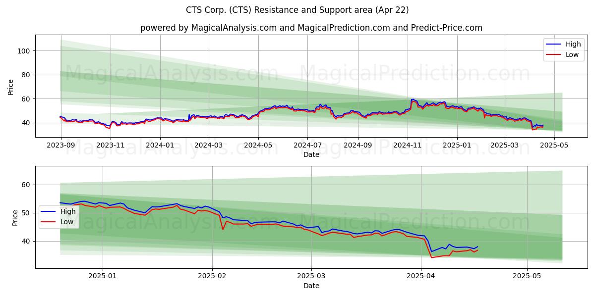  CTS Corp. (CTS) Support and Resistance area (22 Apr) 