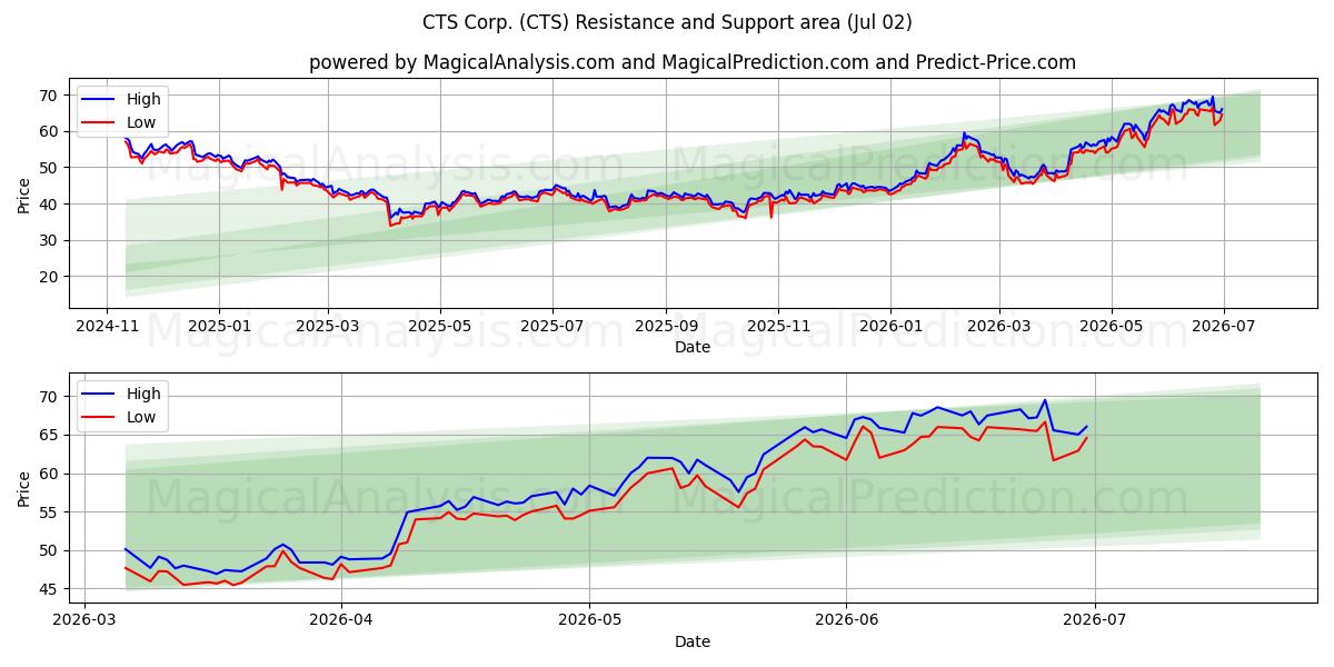  CTS Corp. (CTS) Support and Resistance area (01 Jul) 
