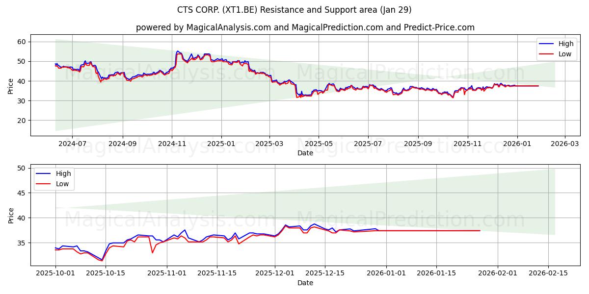  CTS CORP. (XT1.BE) Support and Resistance area (28 Jan) 