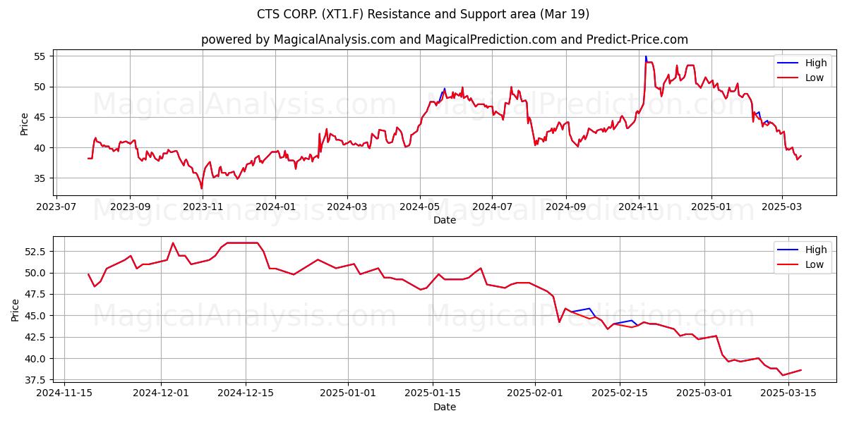  CTS CORP. (XT1.F) Support and Resistance area (19 Mar) 