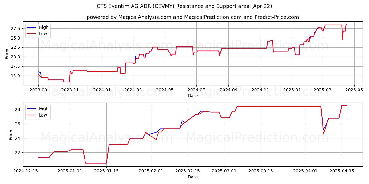  CTS Eventim AG ADR (CEVMY) Support and Resistance area (22 Apr) 