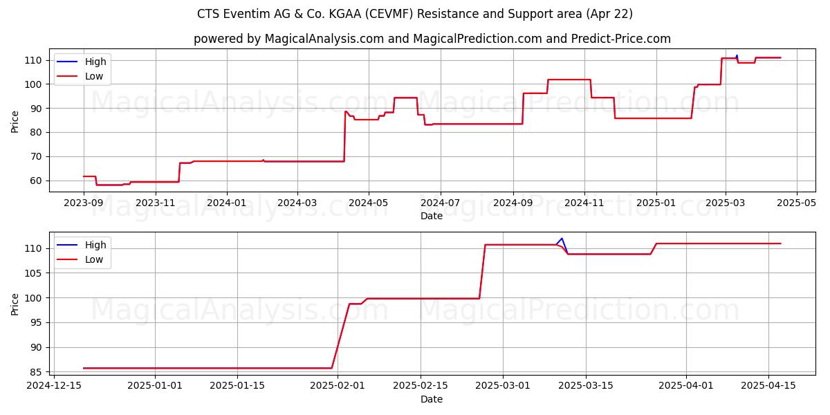  CTS Eventim AG & Co. KGAA (CEVMF) Support and Resistance area (22 Apr) 