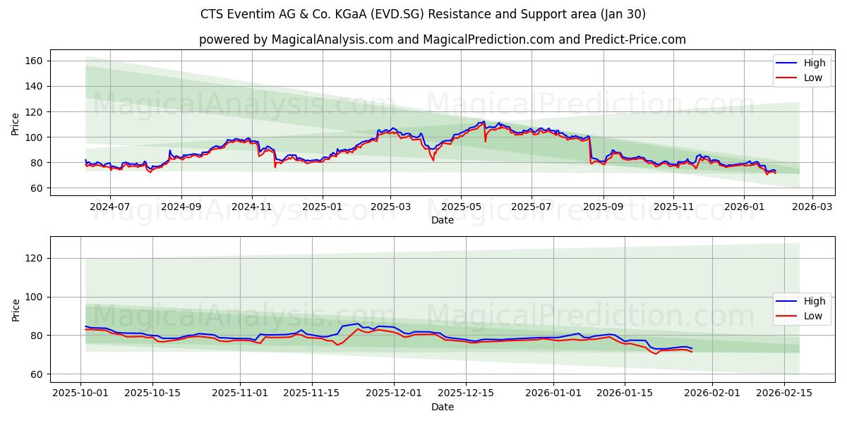  CTS Eventim AG & Co. KGaA (EVD.SG) Support and Resistance area (29 Jan) 