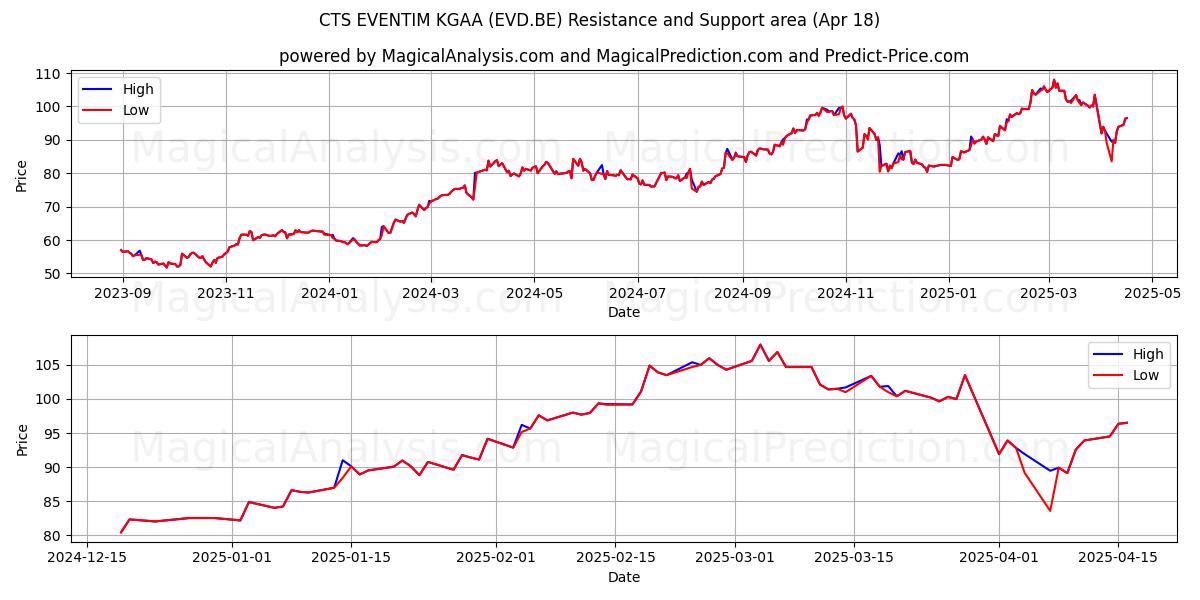  CTS EVENTIM KGAA (EVD.BE) Support and Resistance area (18 Apr) 