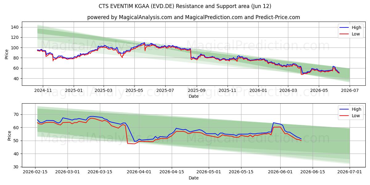  CTS EVENTIM KGAA (EVD.DE) Support and Resistance area (28 May) 
