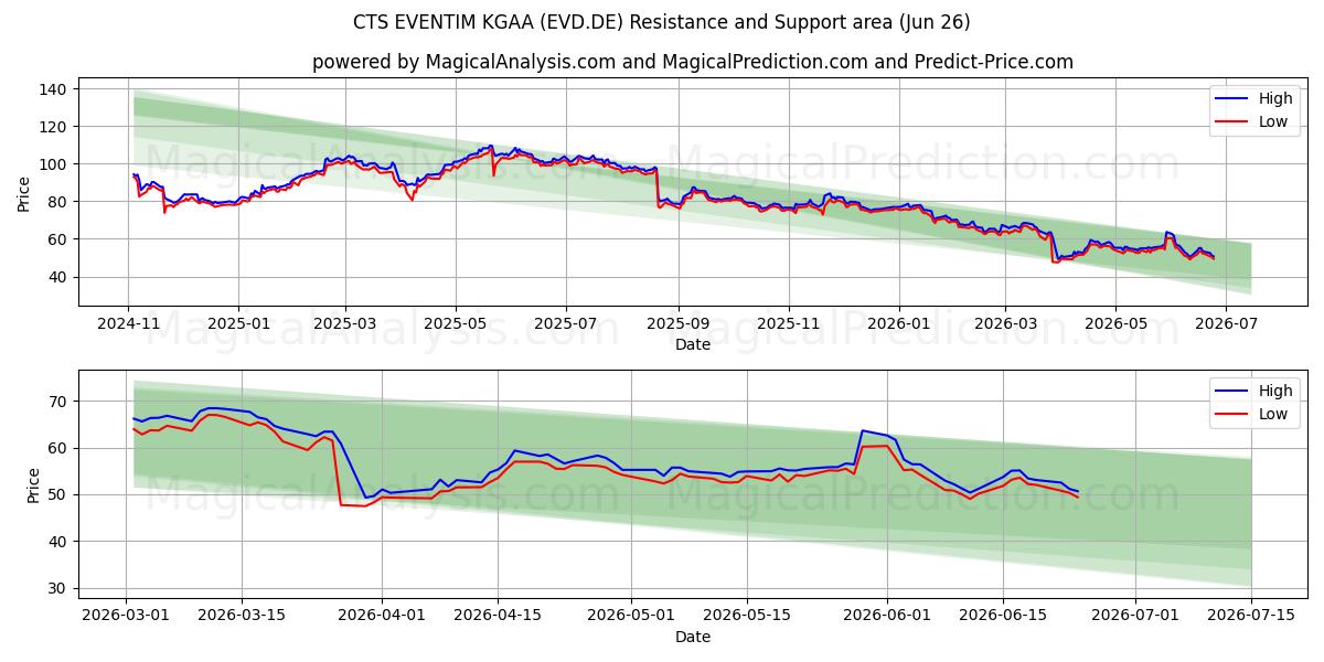  CTS EVENTIM KGAA (EVD.DE) Support and Resistance area (25 Jun) 
