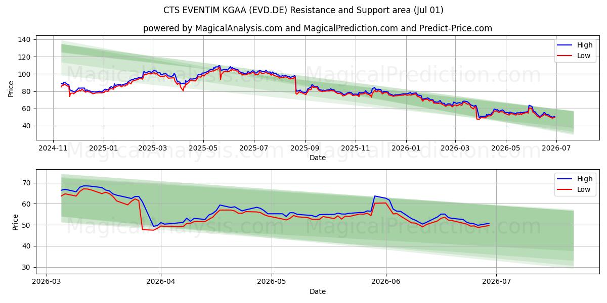  CTS EVENTIM KGAA (EVD.DE) Support and Resistance area (30 Jun) 