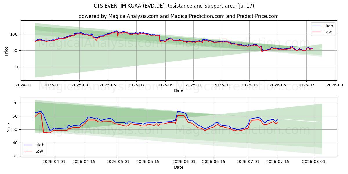  CTS EVENTIM KGAA (EVD.DE) Support and Resistance area (16 Jul) 