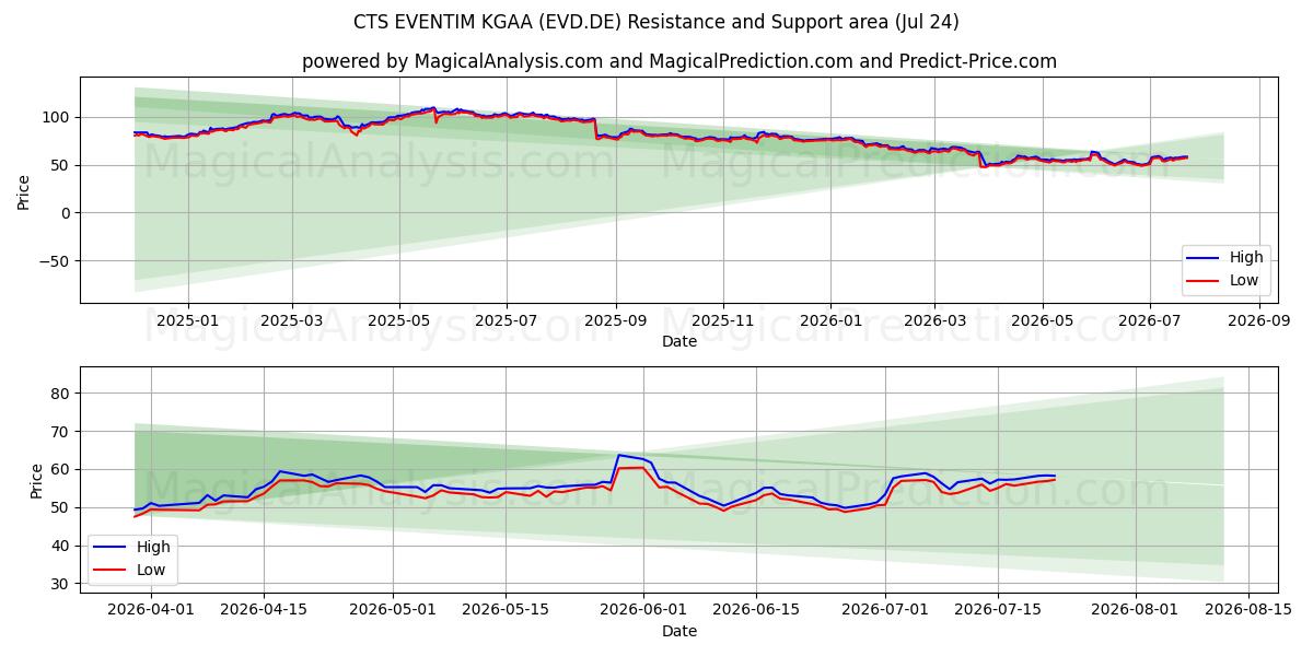  CTS EVENTIM KGAA (EVD.DE) Support and Resistance area (23 Jul) 