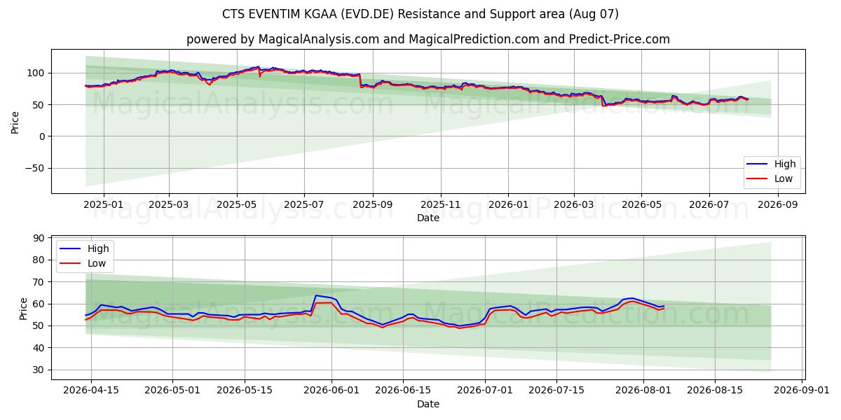  CTS EVENTIM KGAA (EVD.DE) Support and Resistance area (06 Aug) 