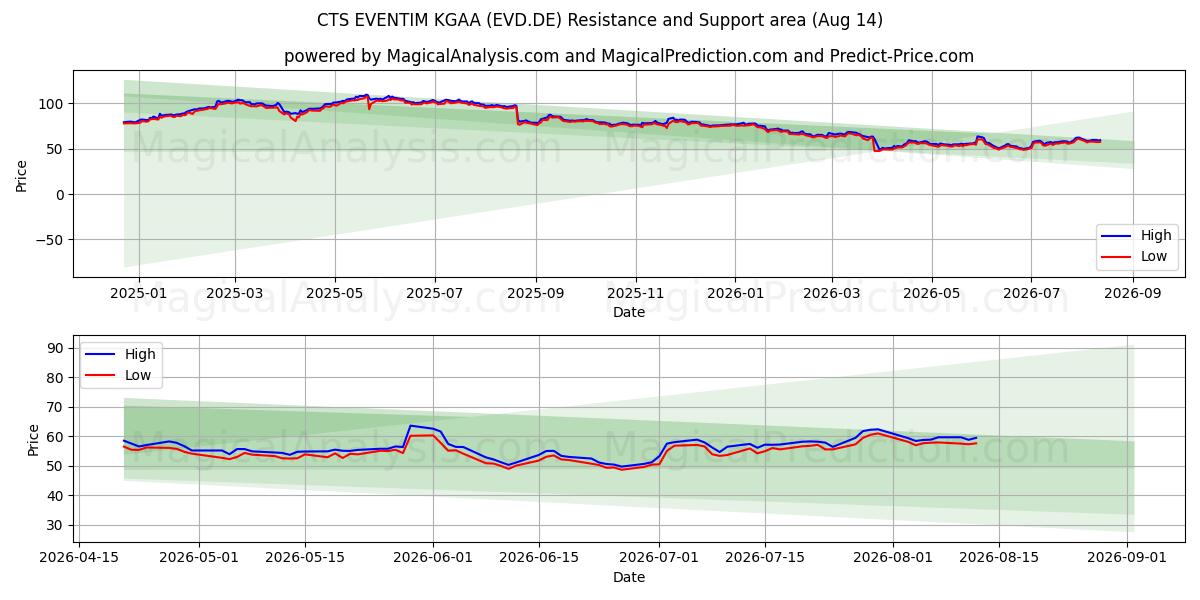  CTS EVENTIM KGAA (EVD.DE) Support and Resistance area (13 Aug) 