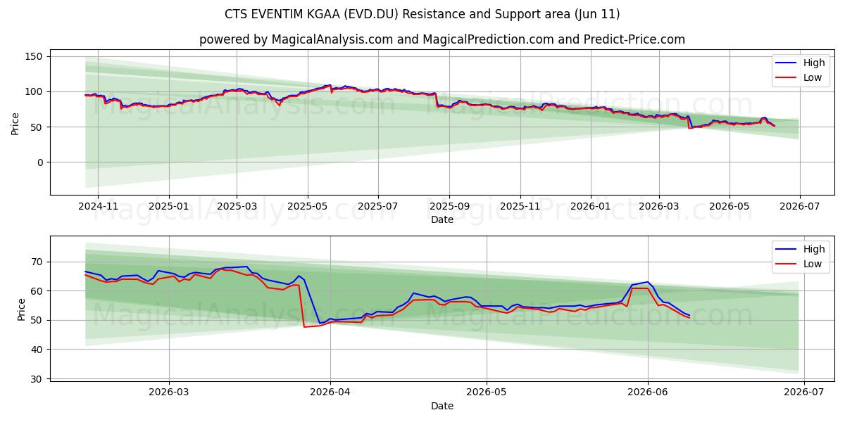  CTS EVENTIM KGAA (EVD.DU) Support and Resistance area (28 May) 
