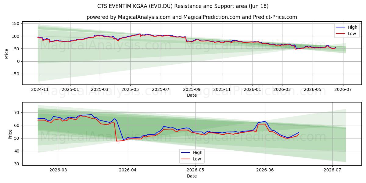  CTS EVENTIM KGAA (EVD.DU) Support and Resistance area (17 Jun) 