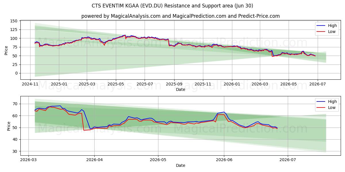  CTS EVENTIM KGAA (EVD.DU) Support and Resistance area (29 Jun) 