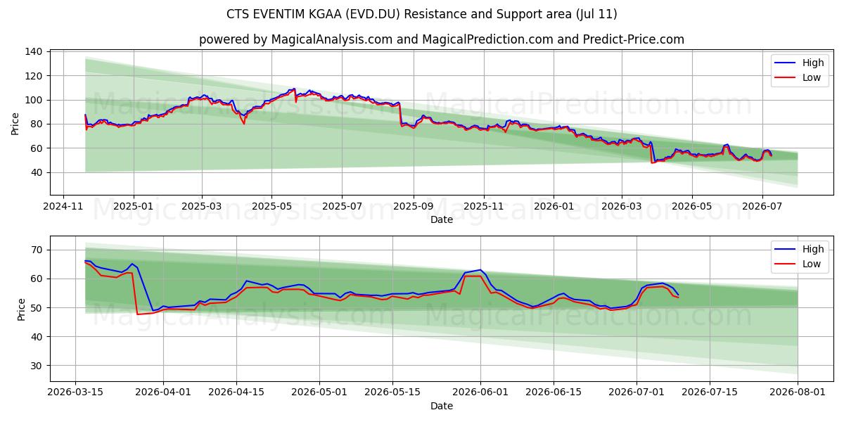  CTS EVENTIM KGAA (EVD.DU) Support and Resistance area (10 Jul) 