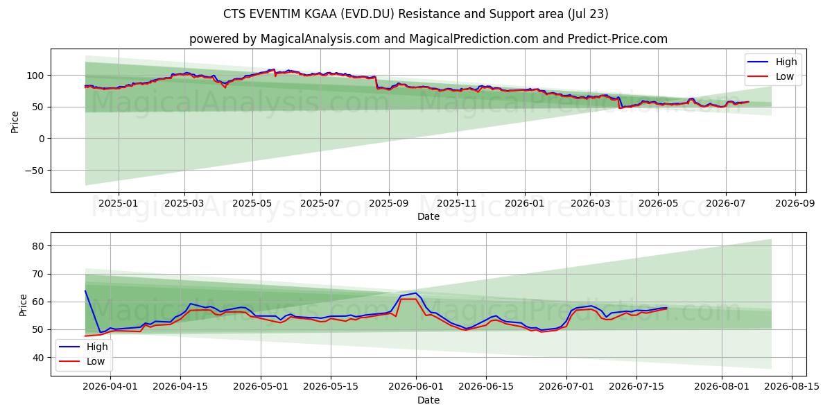  CTS EVENTIM KGAA (EVD.DU) Support and Resistance area (22 Jul) 