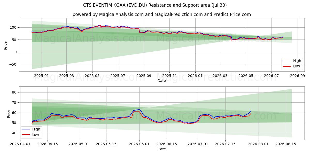  CTS EVENTIM KGAA (EVD.DU) Support and Resistance area (29 Jul) 